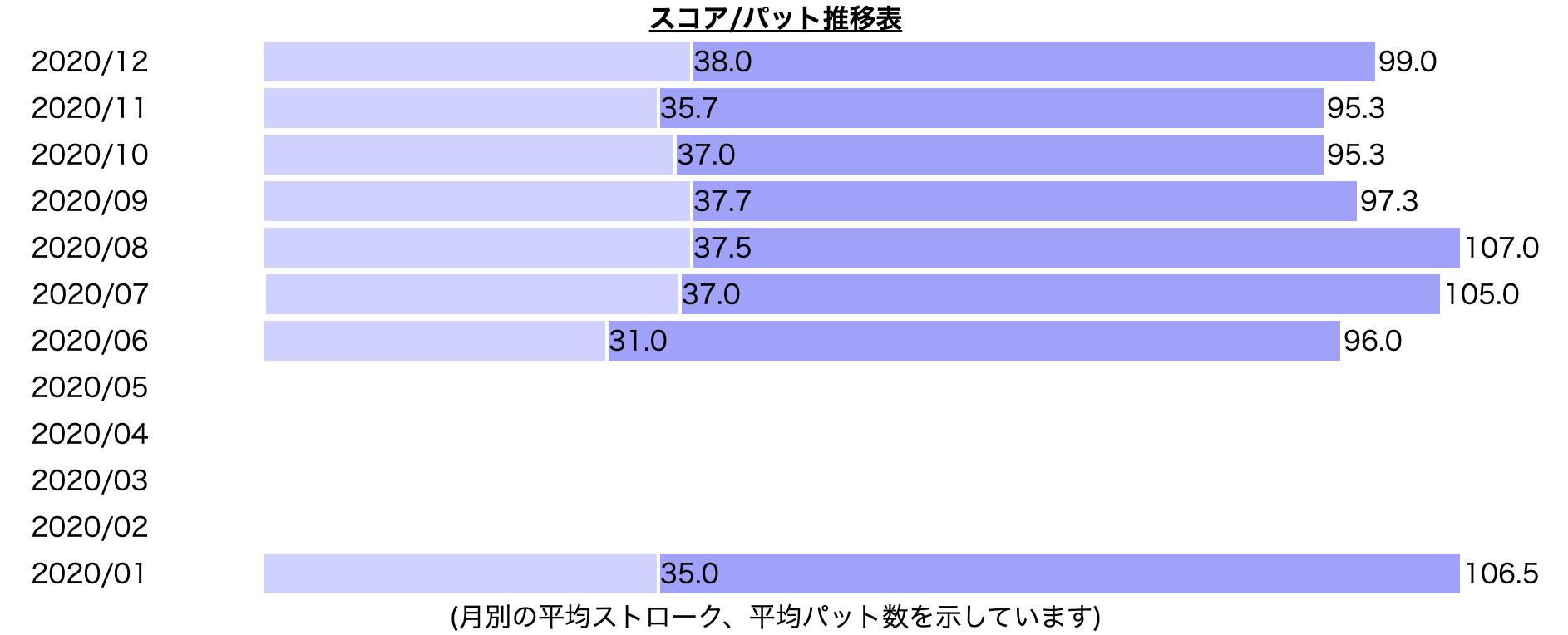 年ゴルフのスコア分析 スコア悪化の原因分析 メグミライ ゴルフ マラソン 仕事 三日坊主