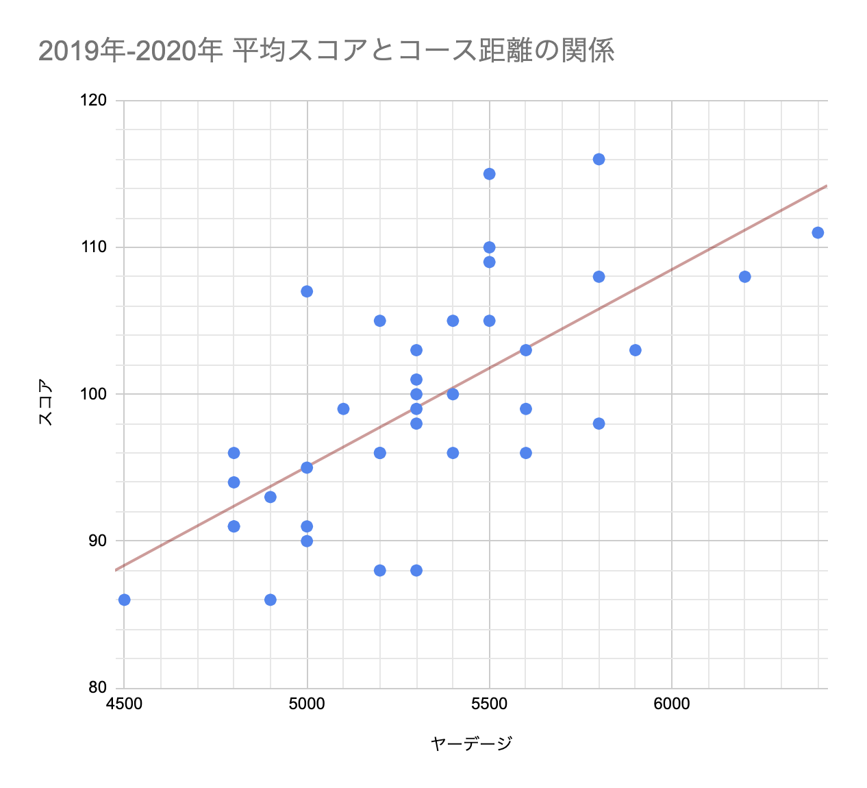 飛ばない女子 初心者必見 年スコア分析続き コース距離とスコアの関係 メグミライ ゴルフ マラソン 仕事 三日坊主