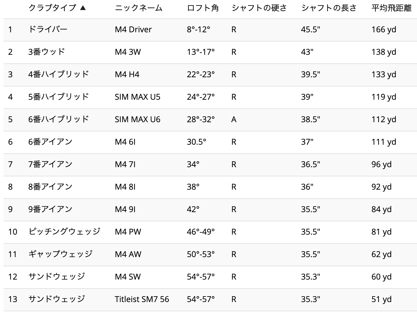 一般女子ゴルファー 練習場 コースでのリアルな飛距離記録 21年2月 メグミライ ゴルフ マラソン 仕事 三日坊主