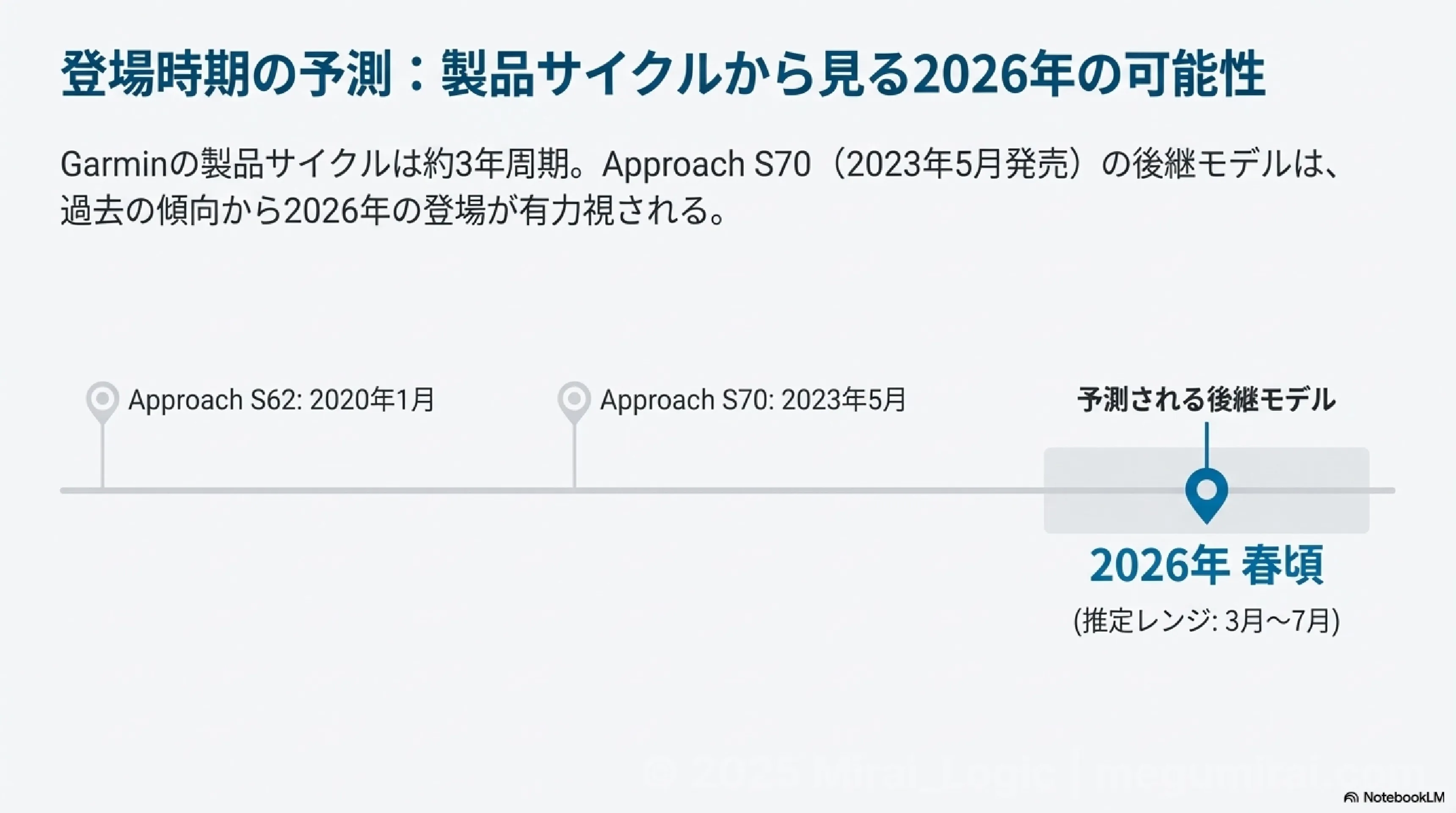 A timeline chart showing the release history and future predictions for Garmin Approach golf watches. It marks the S62 release in January 2020, the S70 release in May 2023, and predicts a successor model for Spring 2026 based on a three-year cycle.