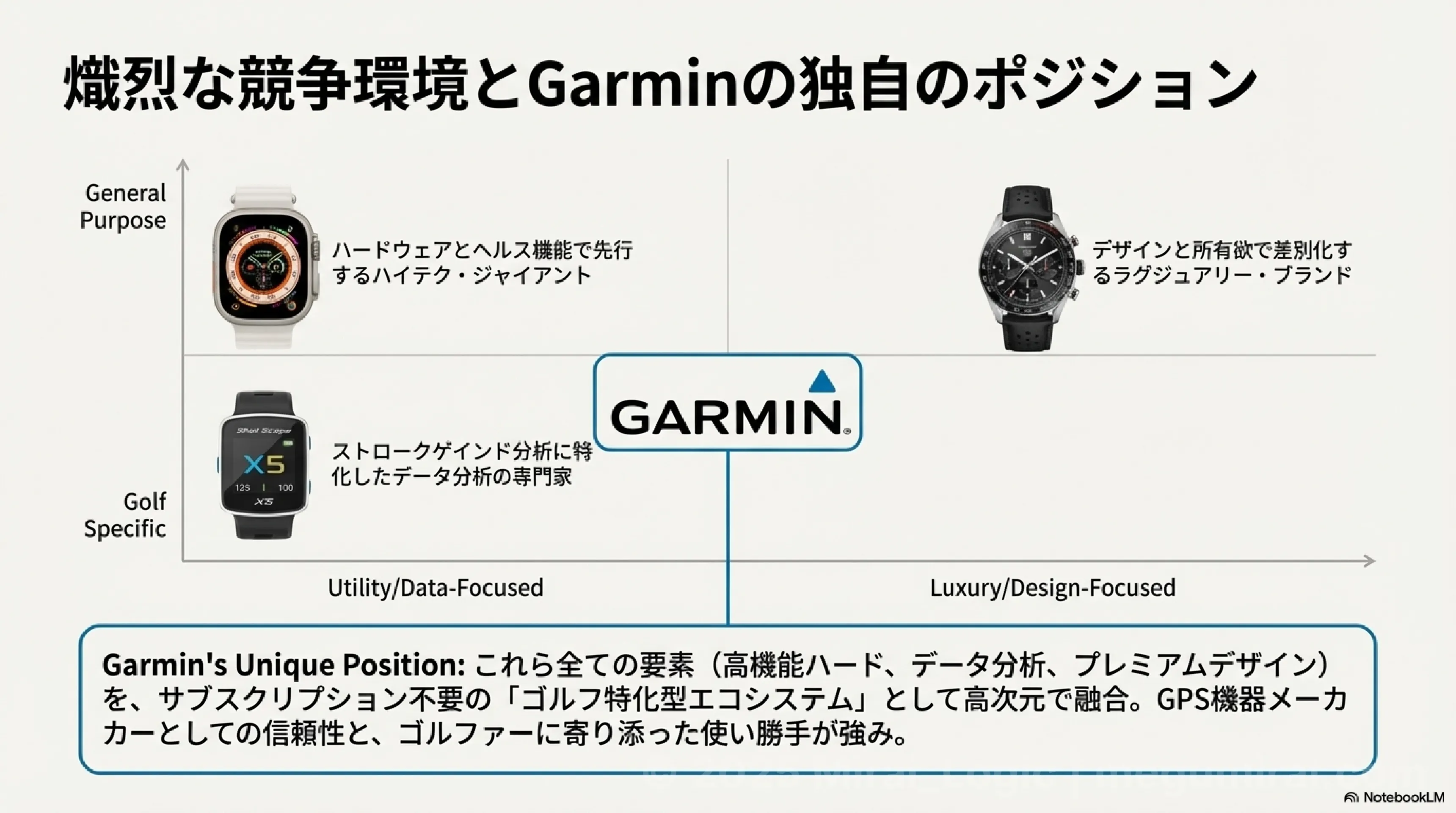 A 2x2 matrix chart showing Garmin's unique market position in the golf watch industry, balanced between General Purpose, Golf Specific, Utility/Data-Focused, and Luxury/Design-Focused segments.