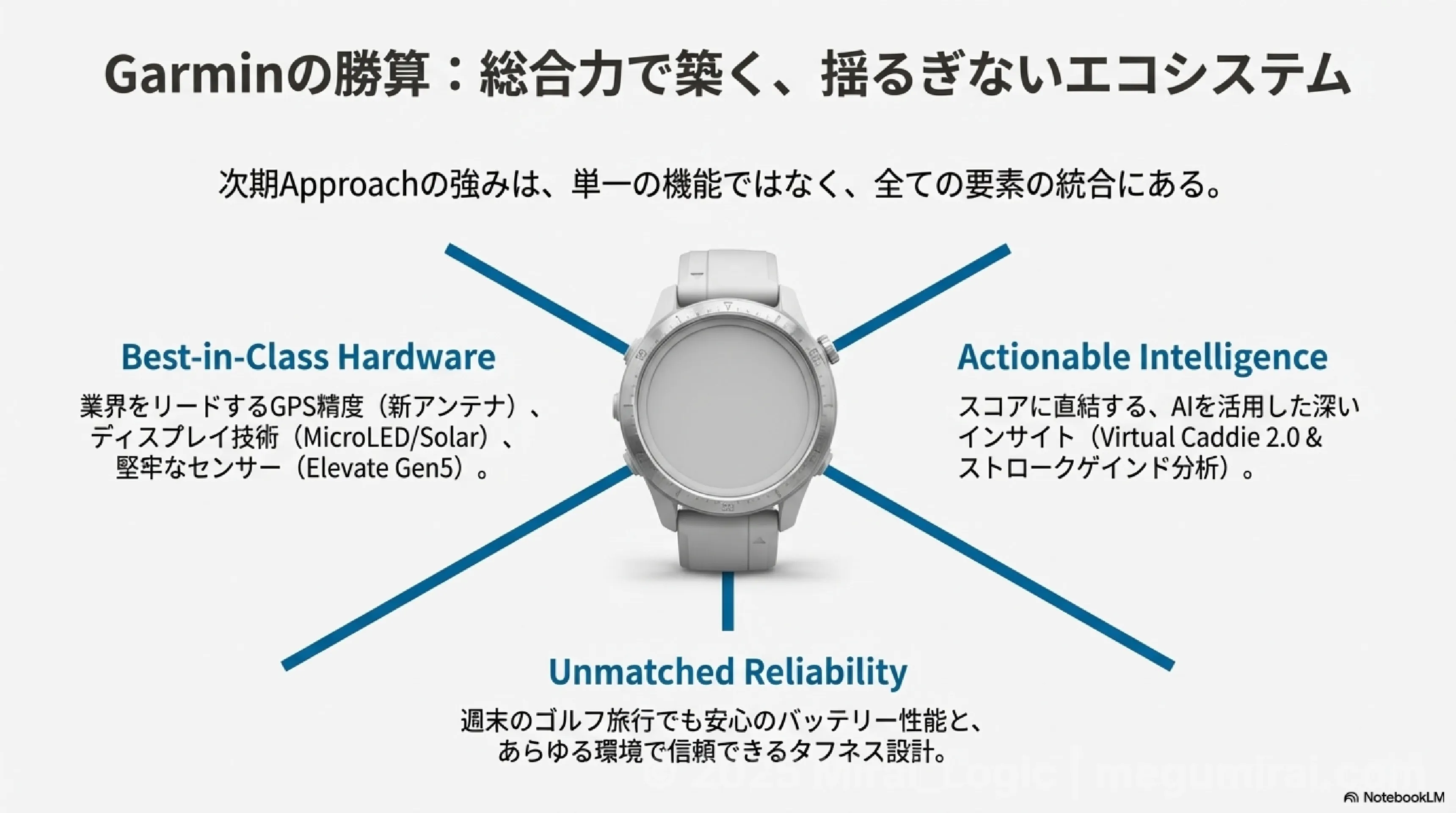An infographic explaining Garmin's winning strategy for its next generation Approach smartwatch, highlighting three pillars: Best-in-Class Hardware, Actionable Intelligence, and Unmatched Reliability.