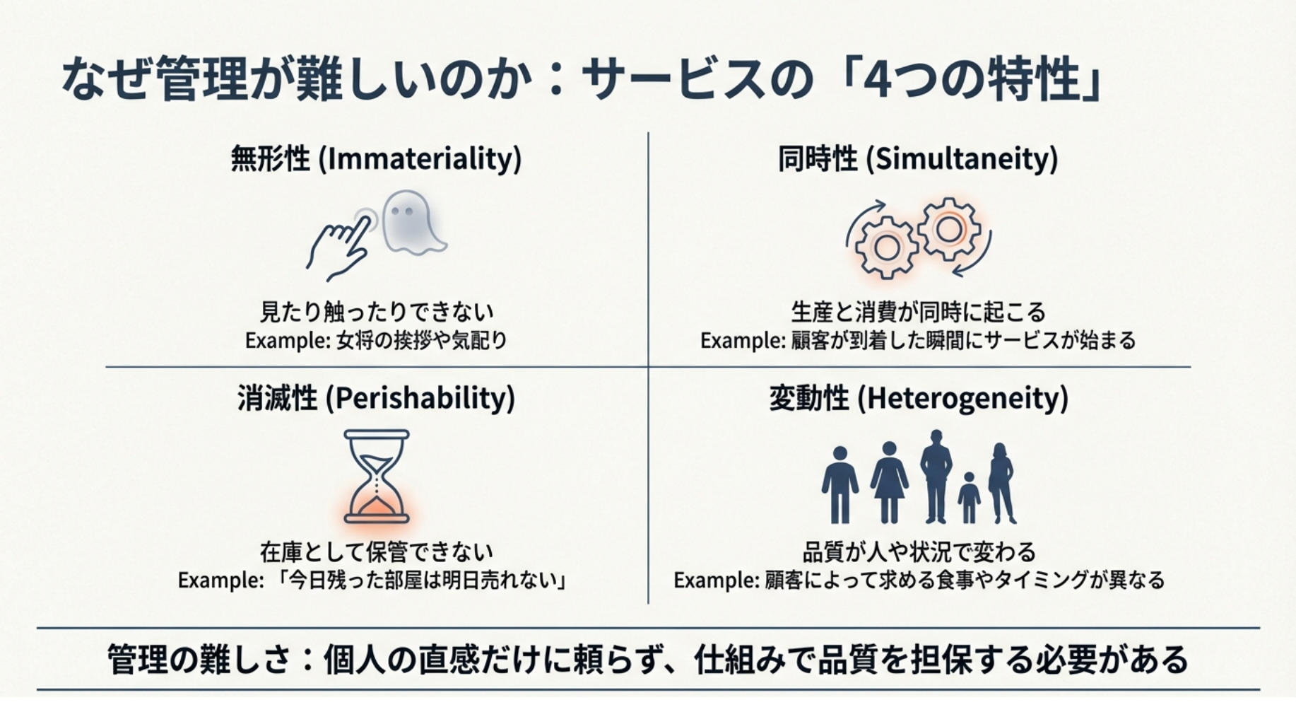 サービスの4特性(IHIP:無形性・不均質性・不可分性・消滅性)の定義とそれぞれの管理上の課題を整理したマトリックス図解