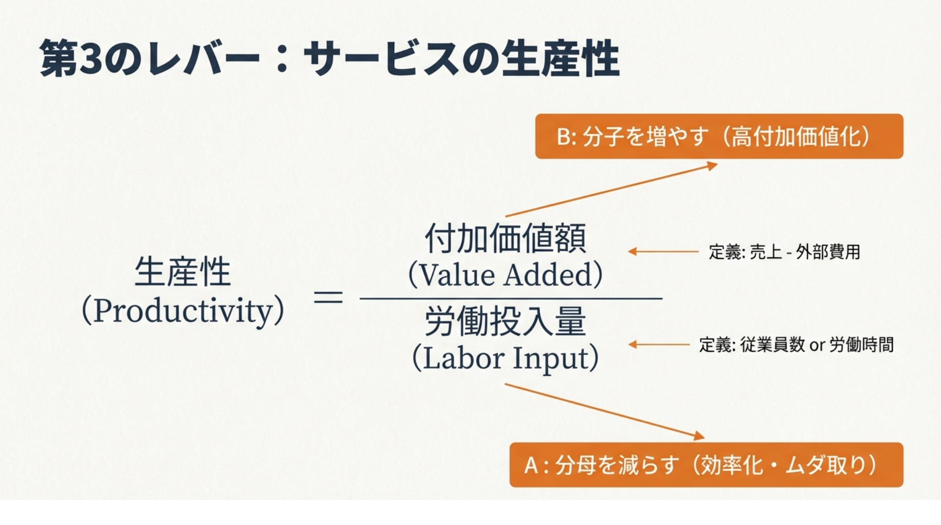 サービスの生産性を「付加価値額÷労働投入量」で定義し、分子を増やす戦略(Amazon)と分母を減らす戦略(スーパーホテル)を比較した図解