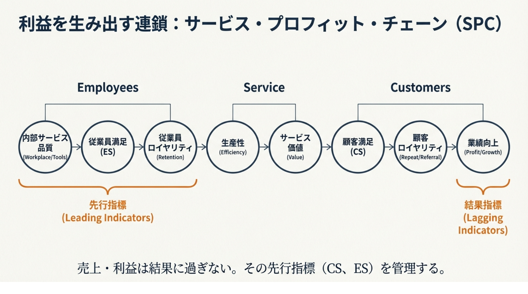 従業員満足(ES)がサービスの質を高め、顧客満足とロイヤルティを通じて企業の利益成長につながるサービス・プロフィット・チェーン(SPC)の連鎖図