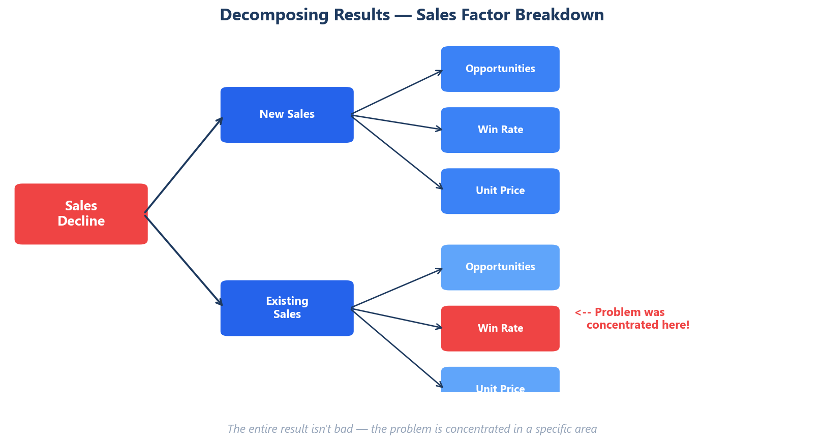 Decomposing sales: breaking down results to identify problem areas