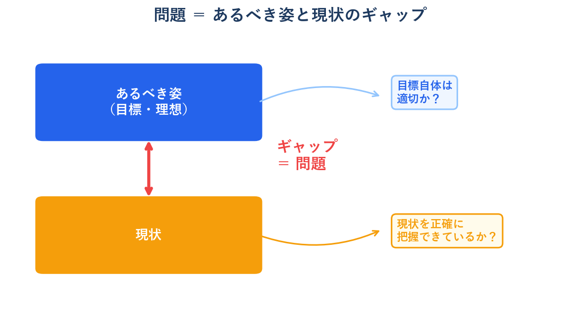 問題＝あるべき姿と現状のギャップ