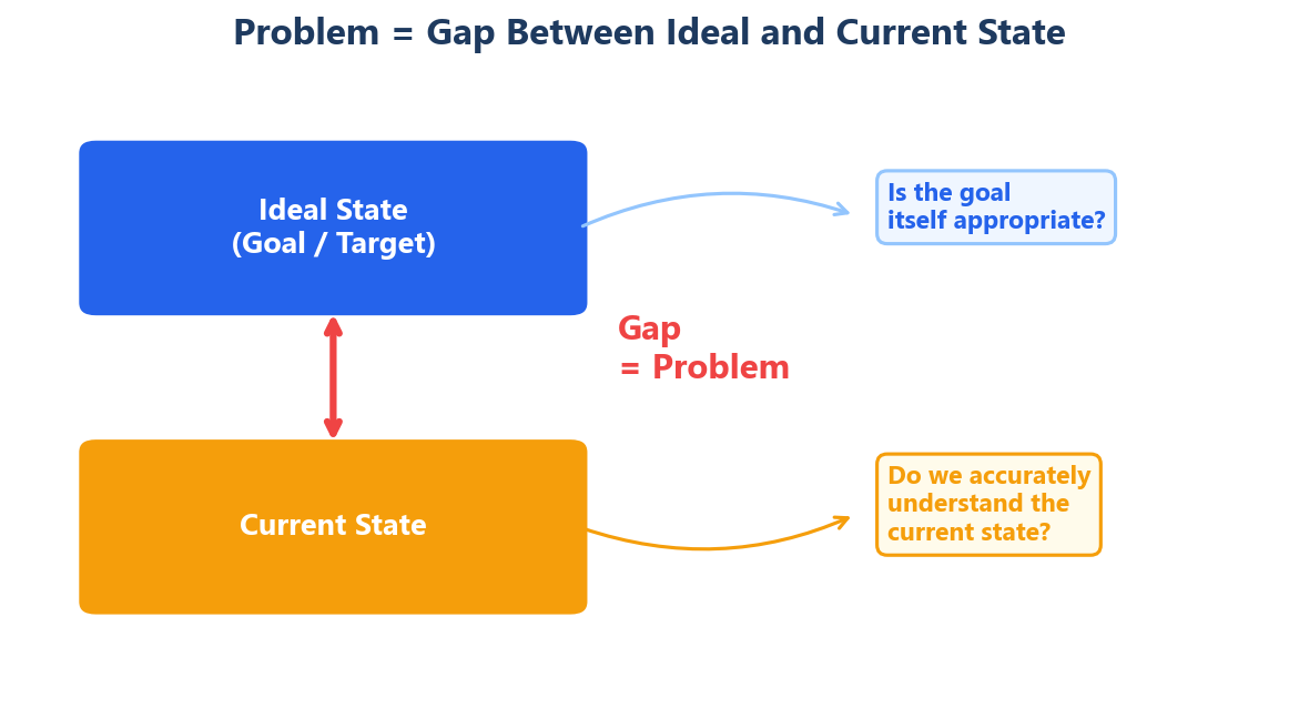 Problem = the gap between ideal state and current state