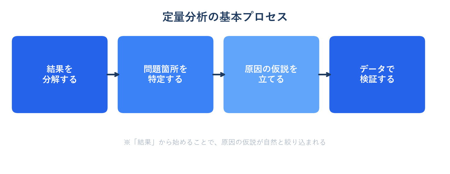 定量分析の基本プロセス