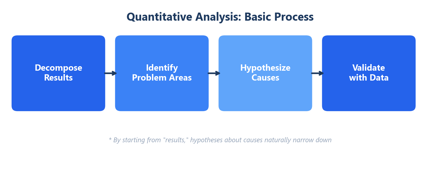 The basic process of quantitative analysis