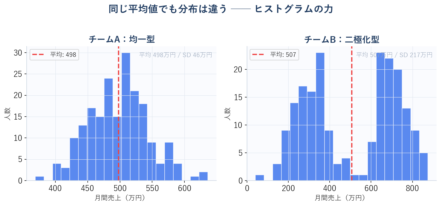 ヒストグラムの例：同じ平均値でも分布は違う