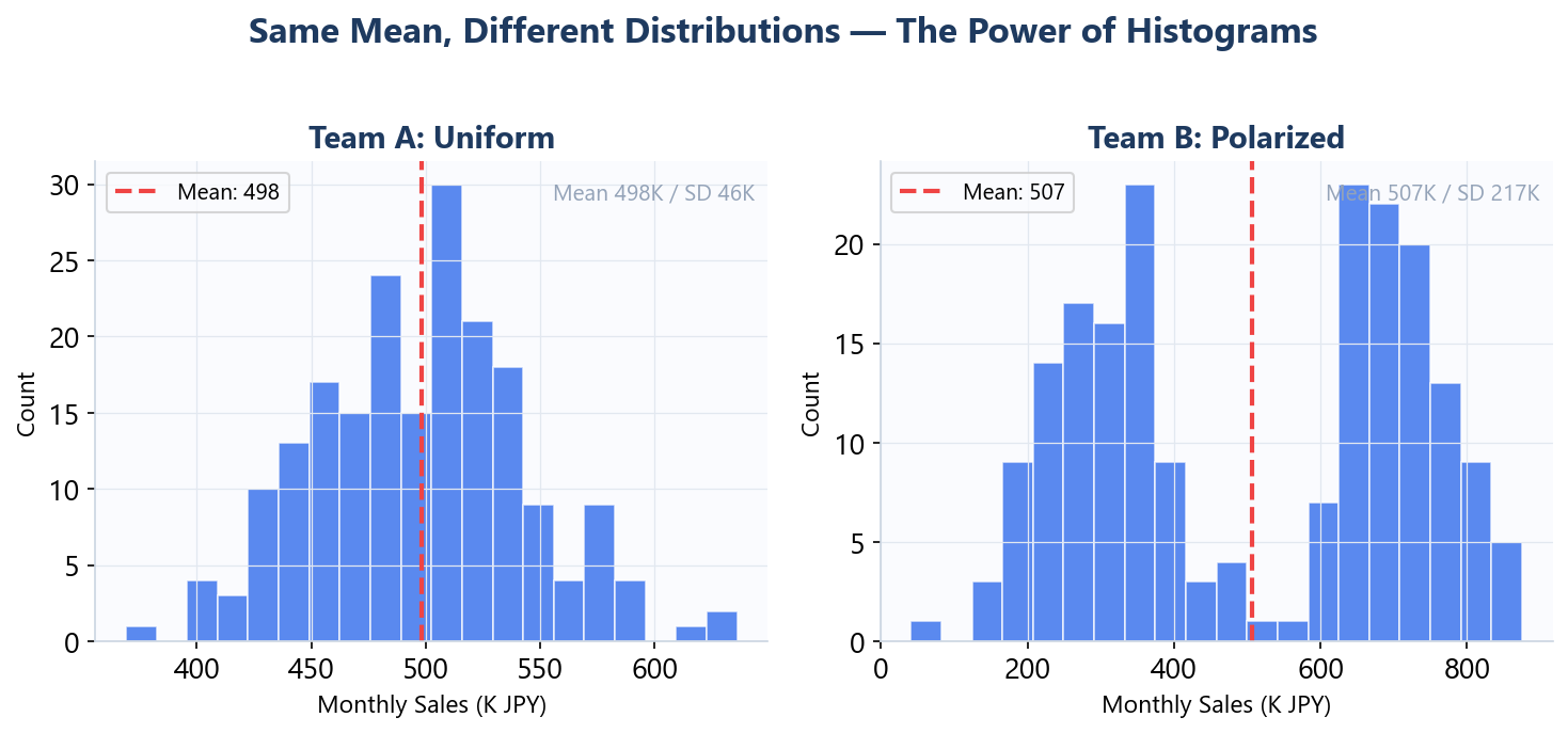 Histogram example: same average, different distributions