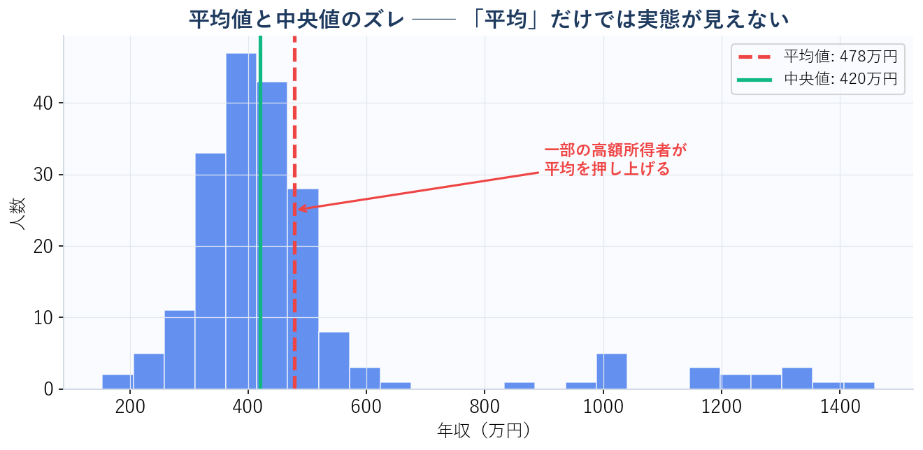 平均値と中央値のズレ