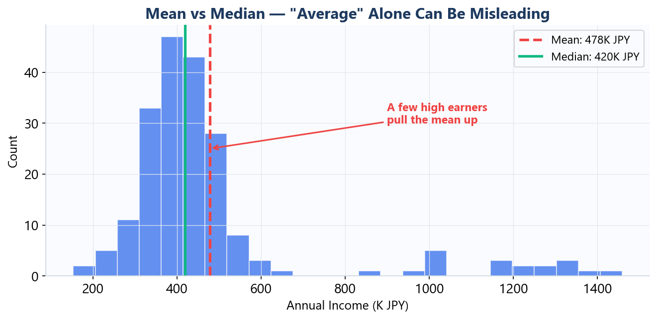 The gap between mean and median
