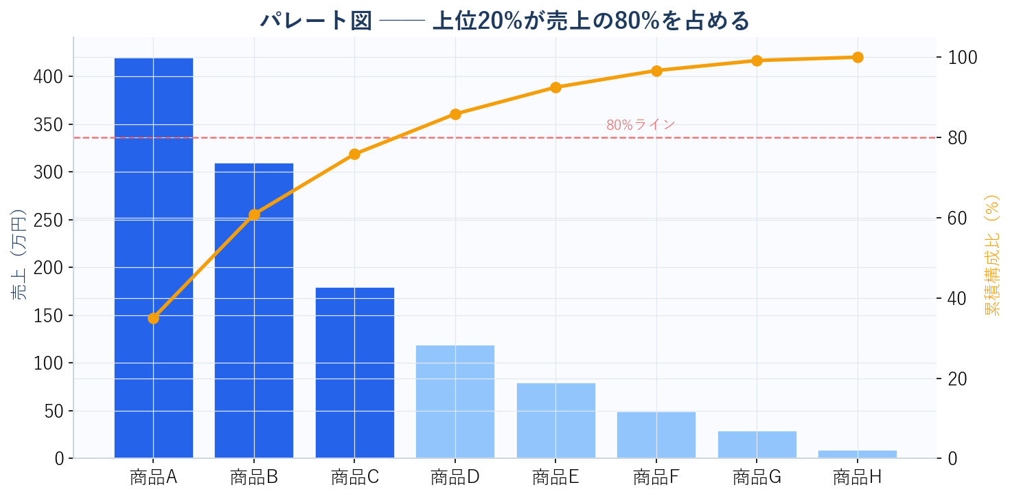 パレート図の例
