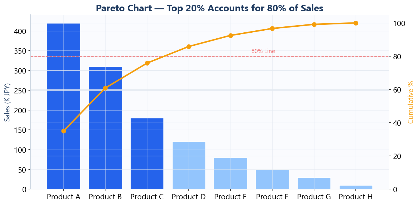 Pareto chart example