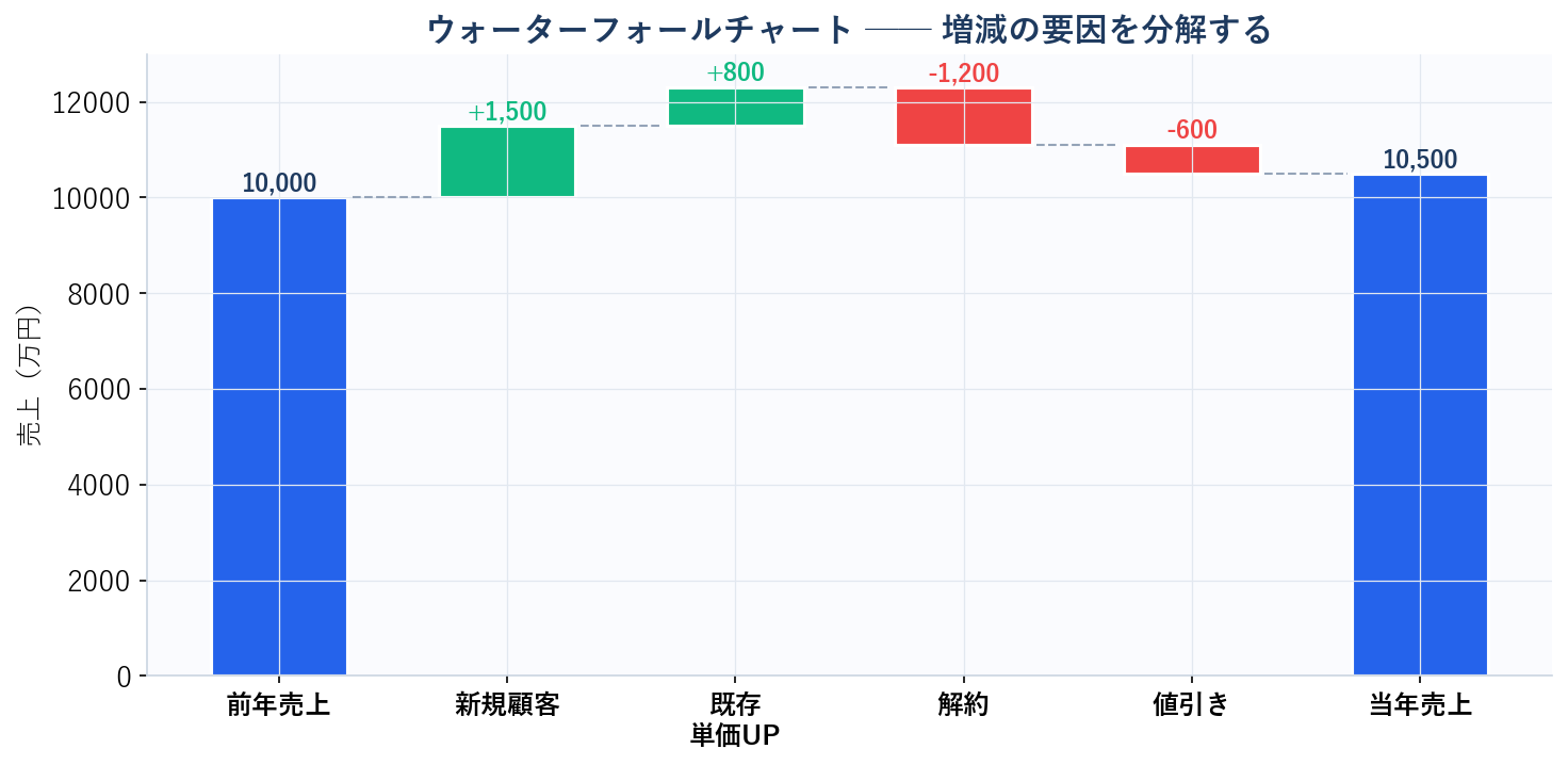 ウォーターフォールチャートの例