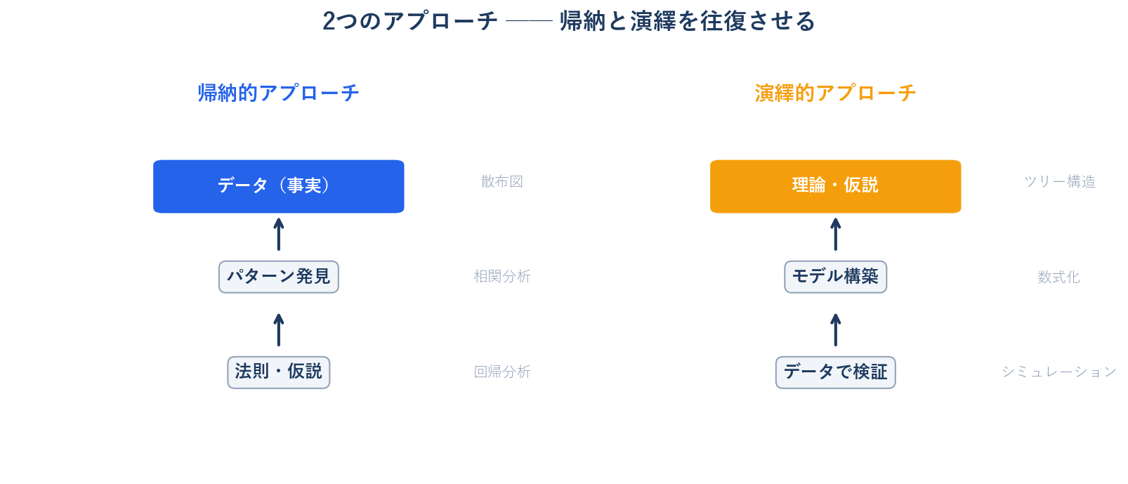 帰納的アプローチと演繹的アプローチの比較