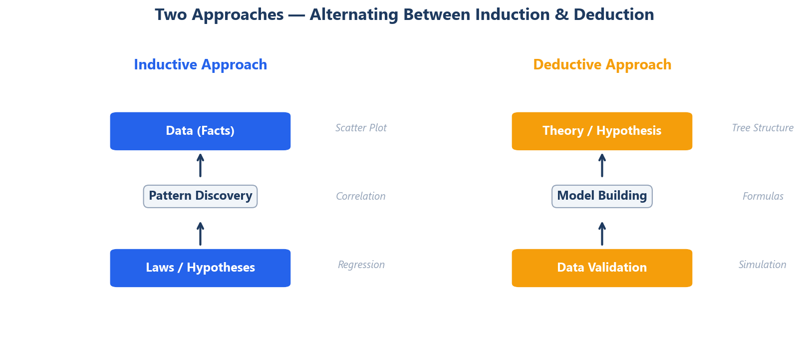Comparing inductive and deductive approaches