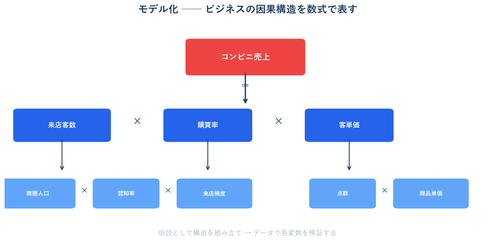 モデル化:ビジネスの因果構造を数式で表す