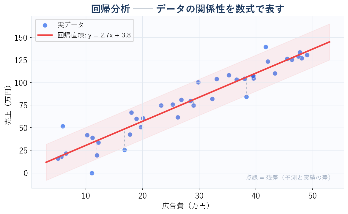 回帰分析のイメージ:データの関係性を数式で表す