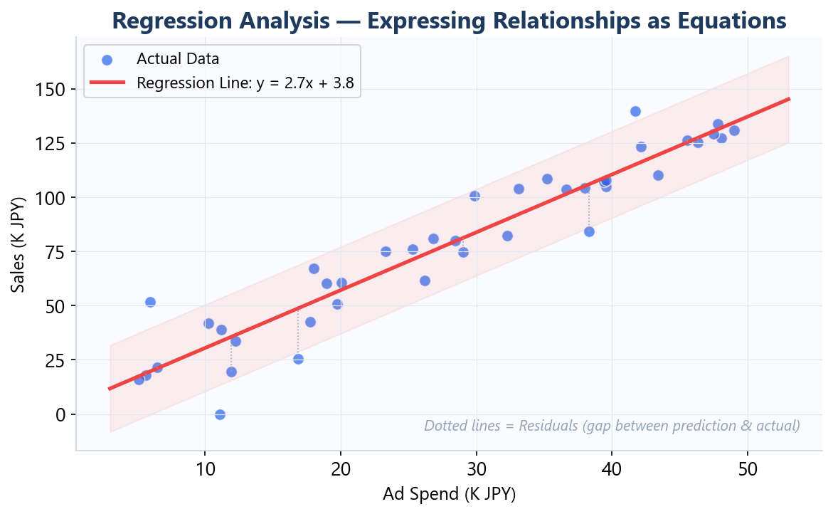 Regression analysis concept: expressing data relationships as equations