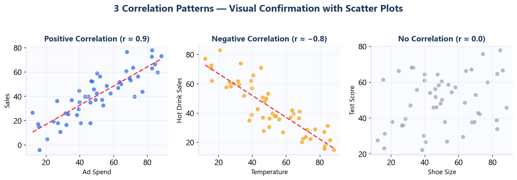 Three scatter plot patterns: positive correlation, negative correlation, no correlation