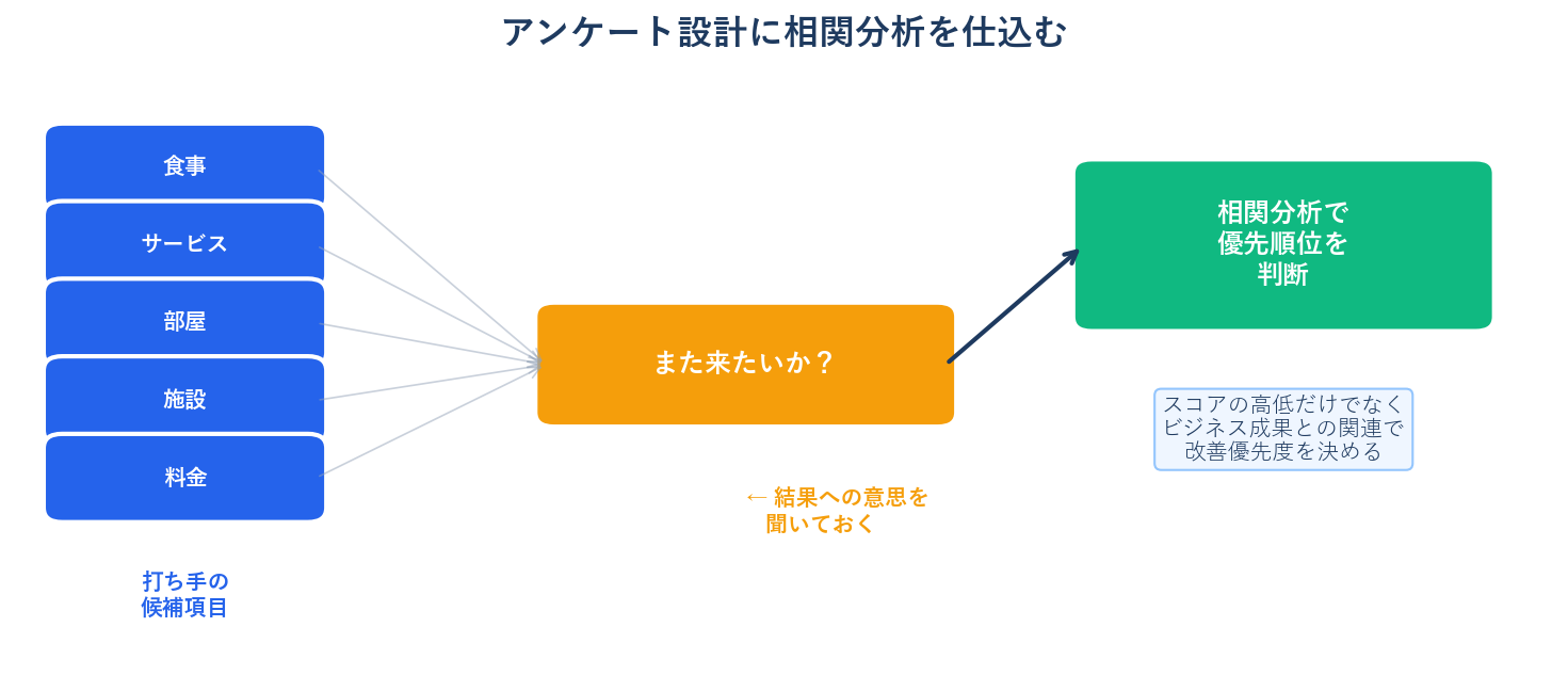 アンケート設計に相関分析を仕込む