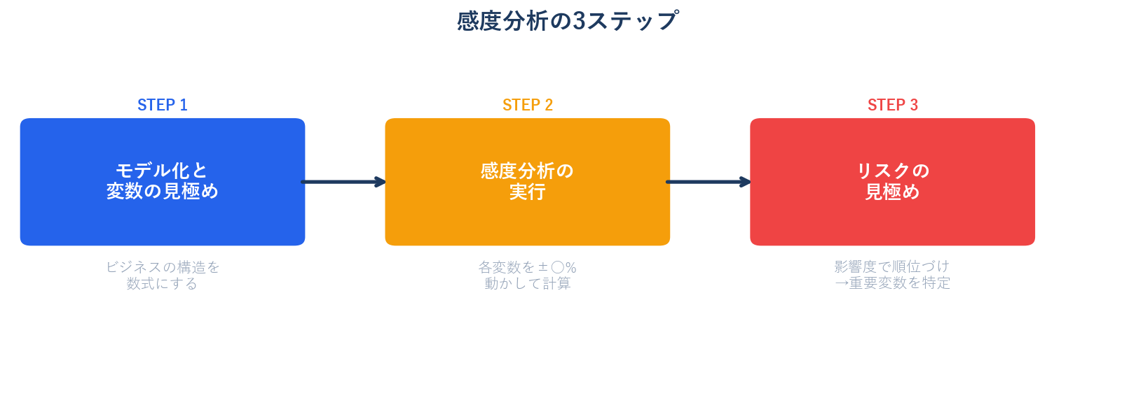 感度分析の3ステップ