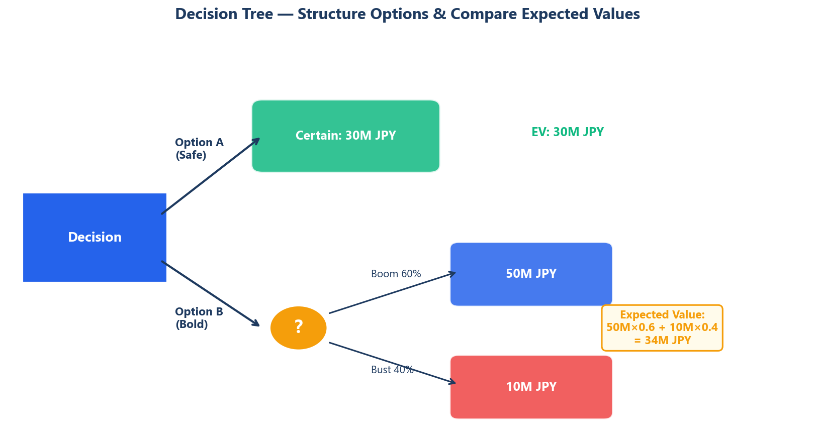 Decision Tree Example