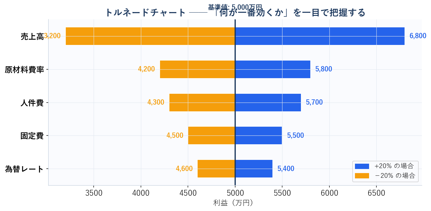 トルネードチャートの例