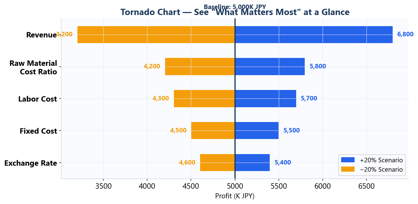 Tornado Chart Example