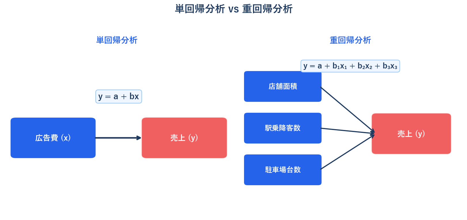 単回帰分析 vs 重回帰分析の概念比較