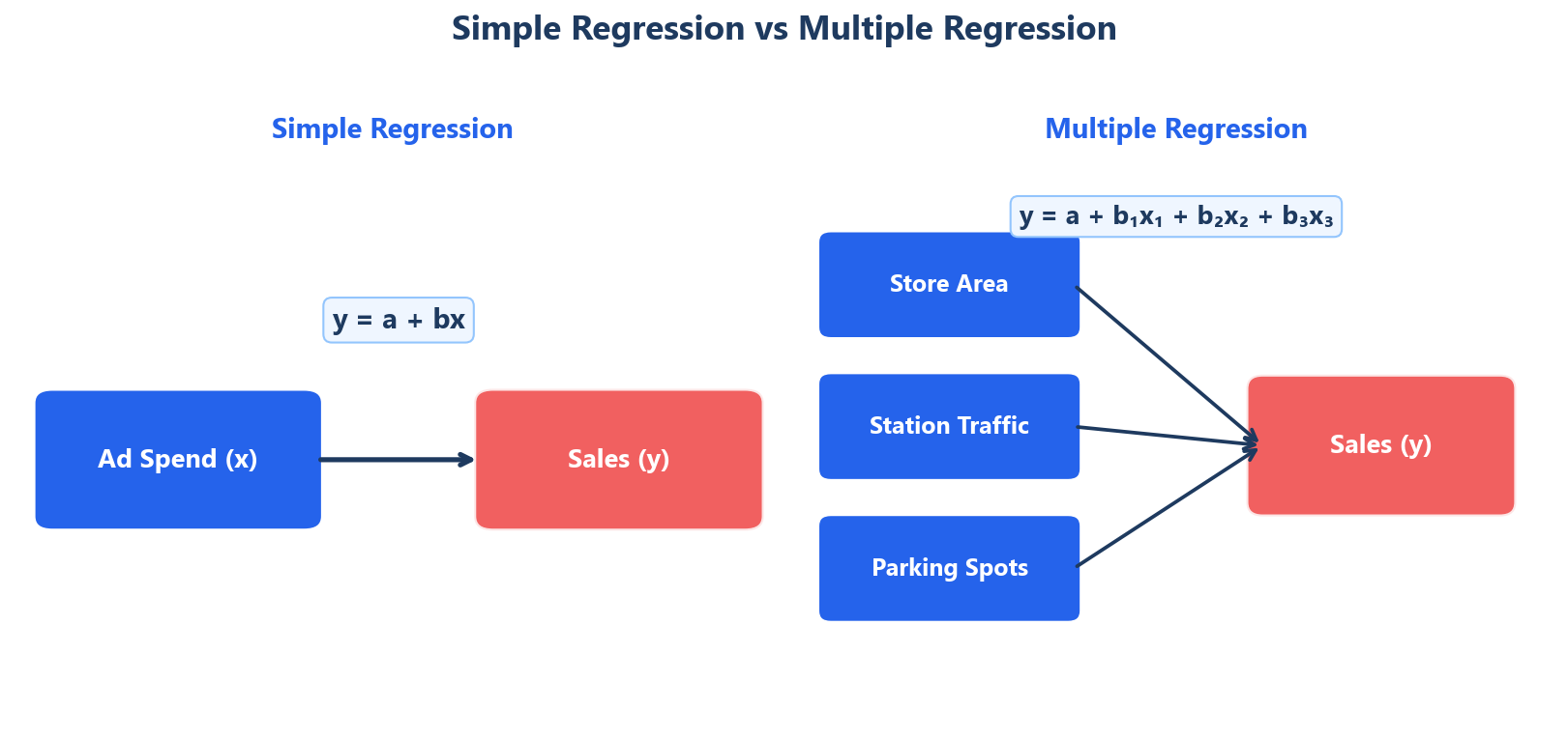 Simple Regression vs. Multiple Regression: A Conceptual Comparison