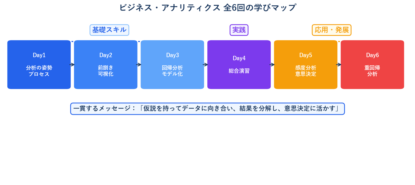 ビジネス・アナリティクス 全6回の学びマップ