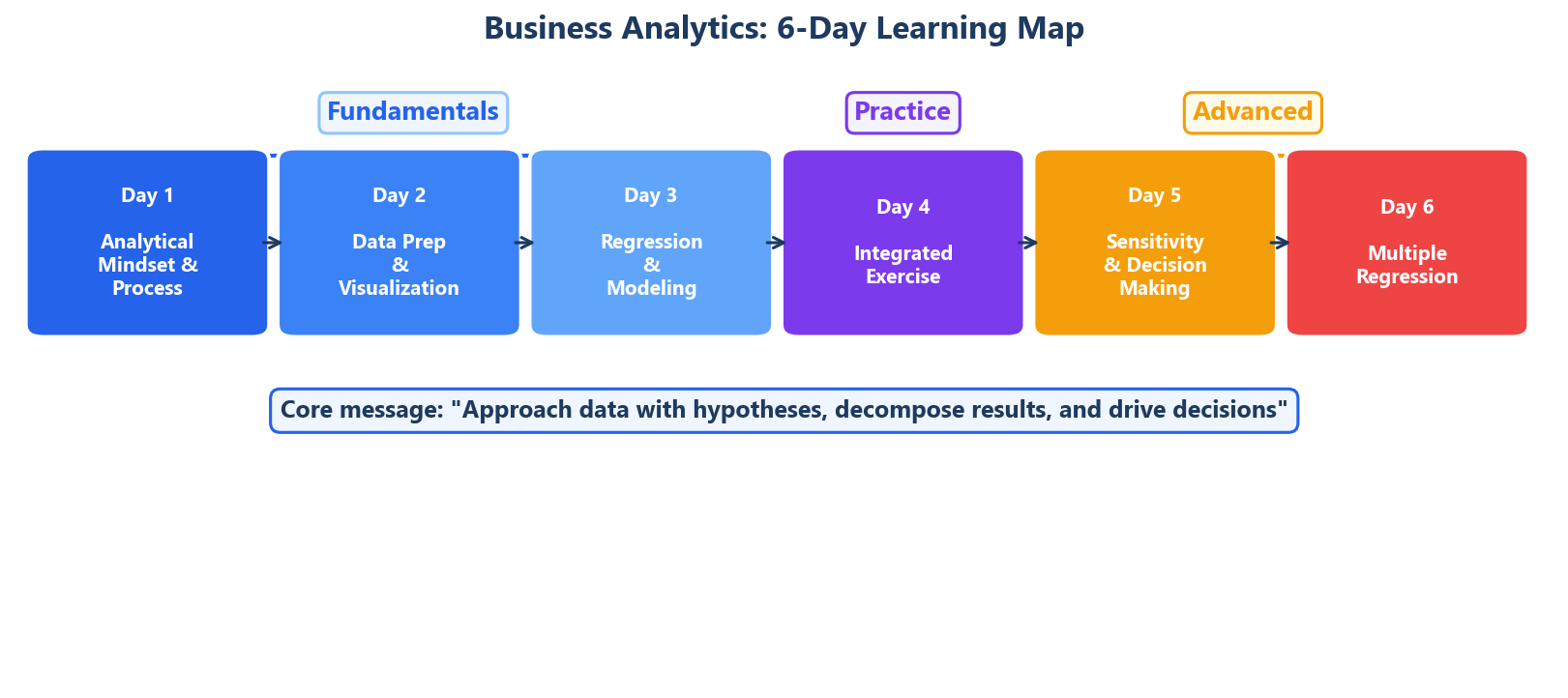 Business Analytics: Learning Map Across All Six Sessions