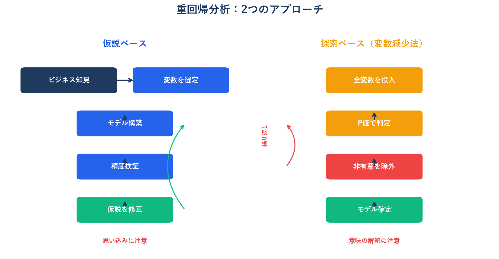 仮説ベース vs 探索ベースのフロー比較