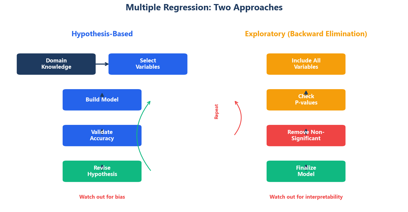 Hypothesis-Based vs. Exploratory: Process Comparison
