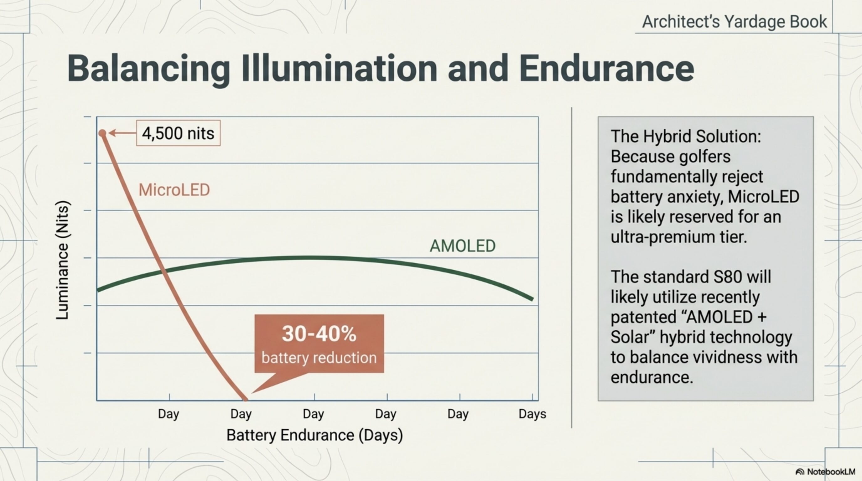Balancing Illumination and Endurance: Why AMOLED+Solar Beats MicroLED for the S80