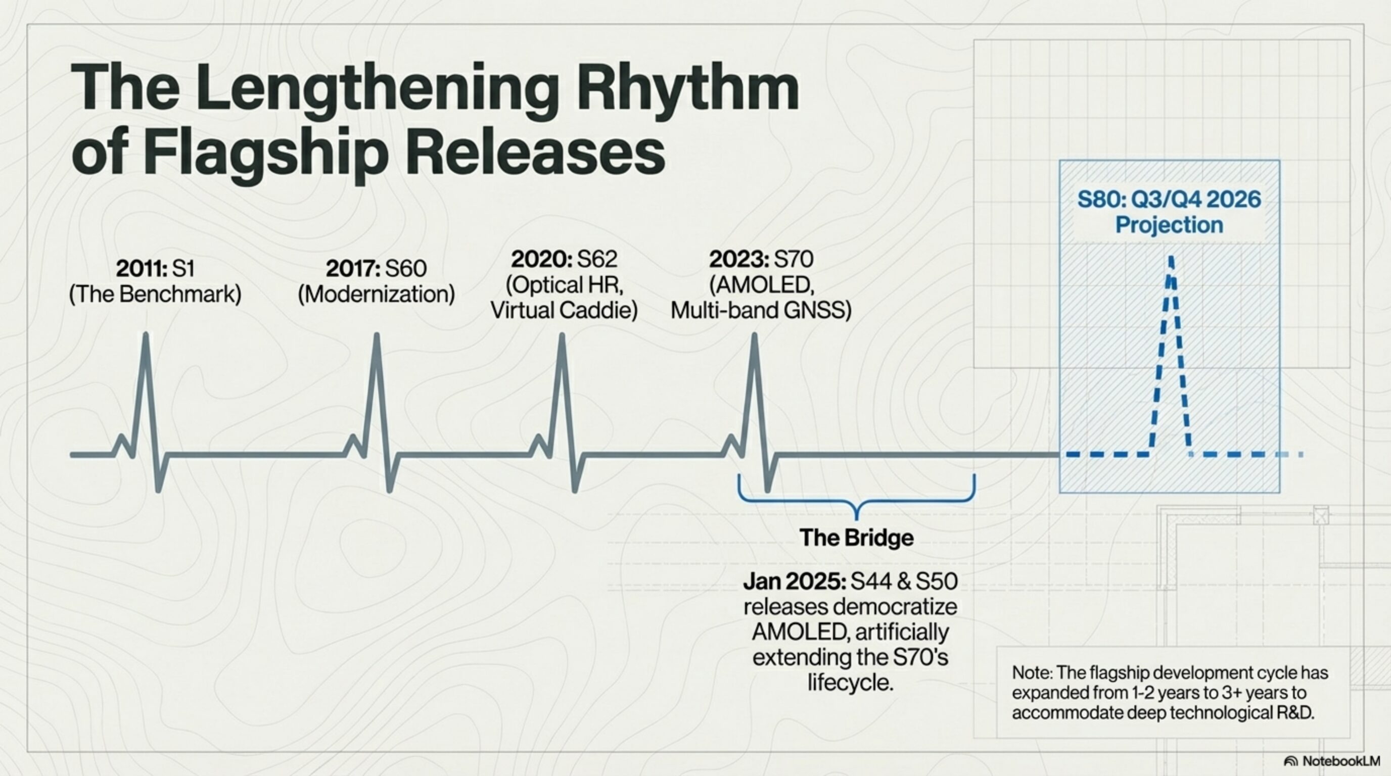 The Lengthening Rhythm of Garmin Flagship Releases (2011–2026)