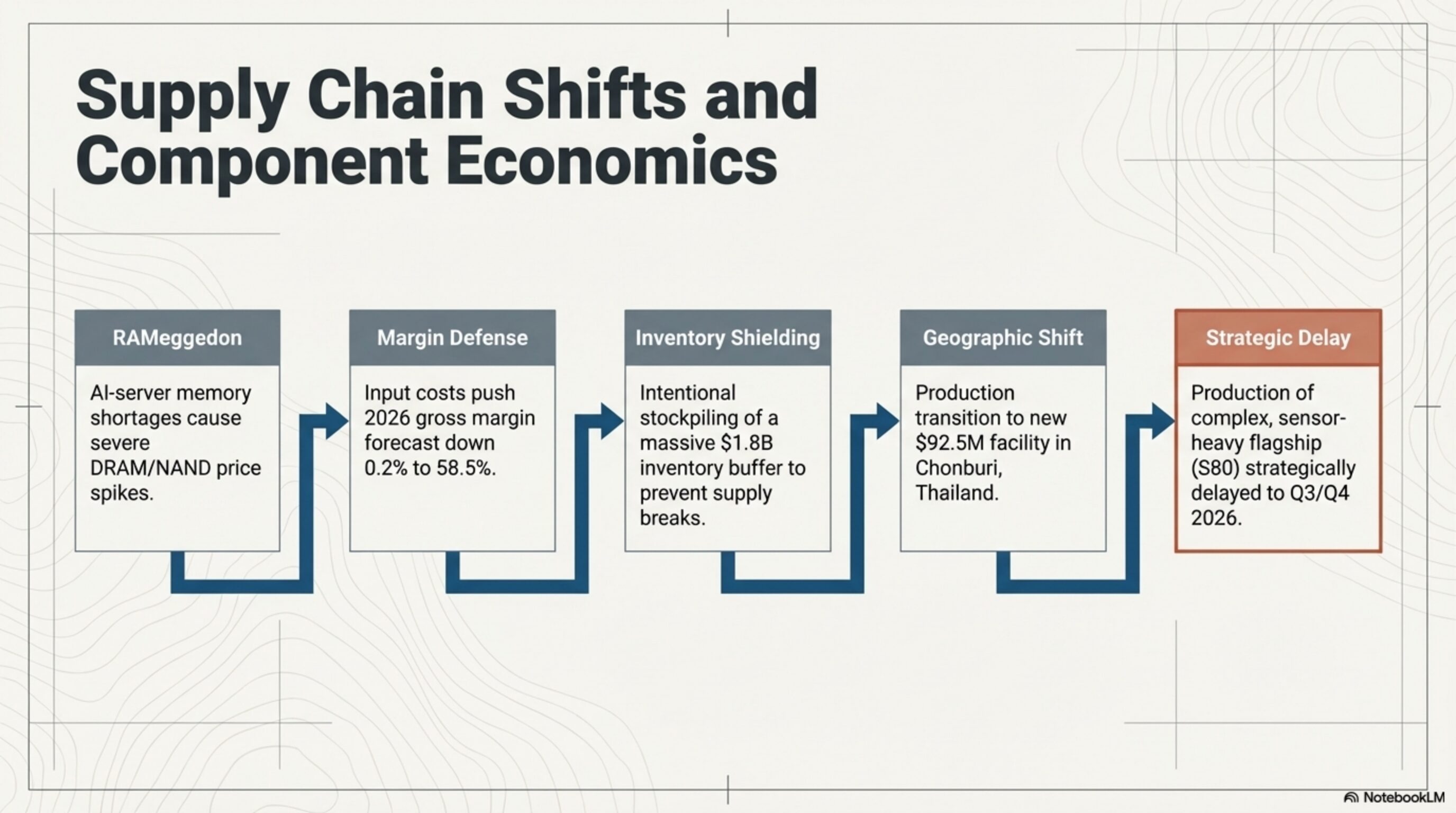 Supply Chain Shifts and Component Economics: RAMeggedon and Garmin's Thailand Factory