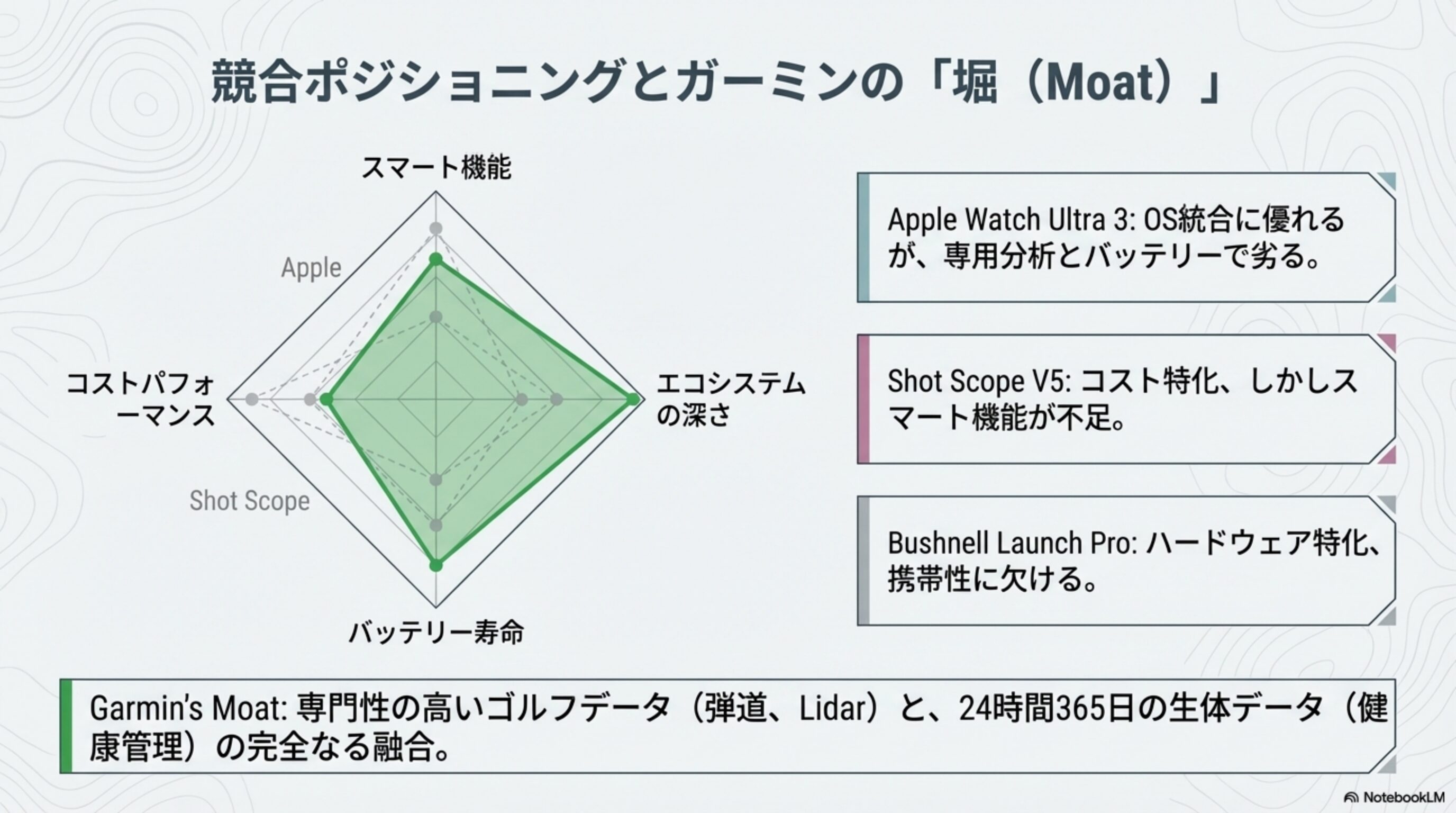 競合ポジショニング：Garminの堀（Moat）vs Apple Watch Ultra / Shot Scope