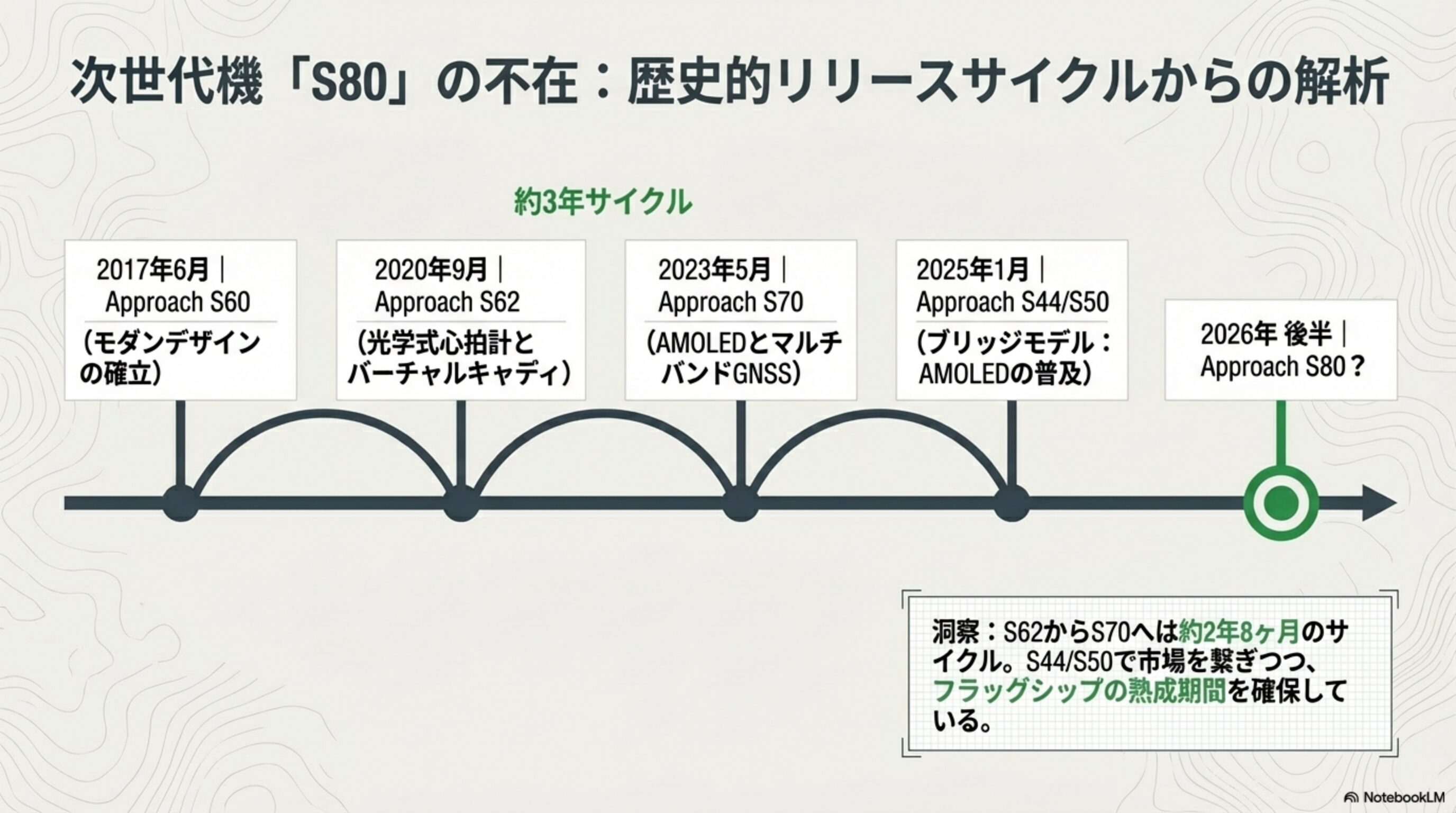 Garmin Approachシリーズ 歴史的リリースサイクル（2017〜2026年）