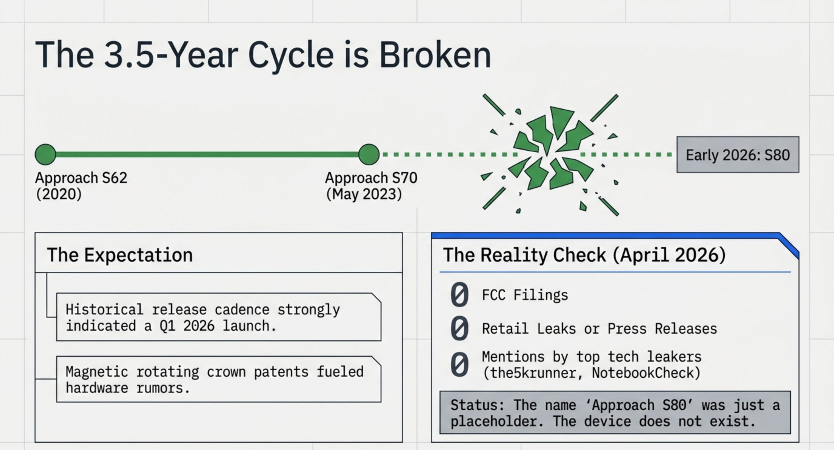 The 3.5-Year Cycle is Broken — prediction timeline vs reality check showing zero FCC filings and zero leaks