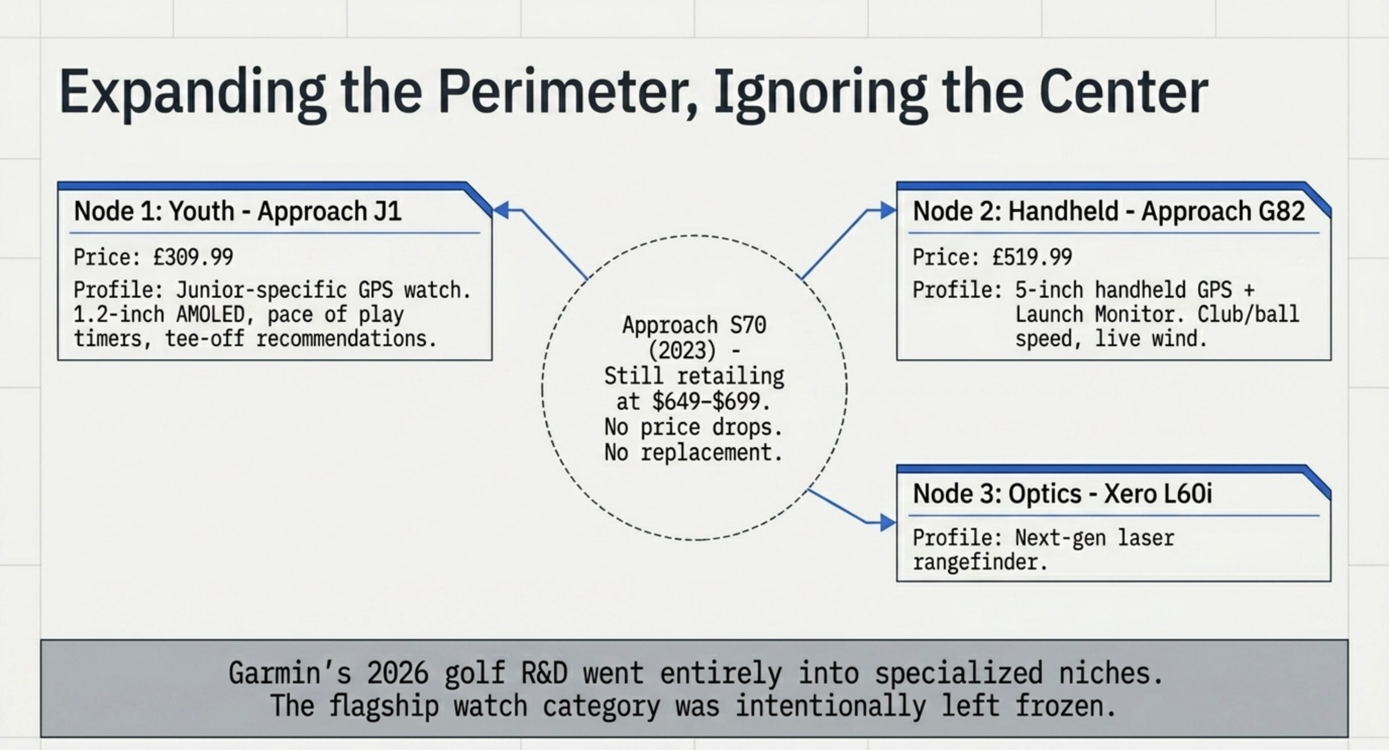 Expanding the Perimeter, Ignoring the Center — Garmin's 2026 golf releases: Approach J1, G82, and Xero L60i