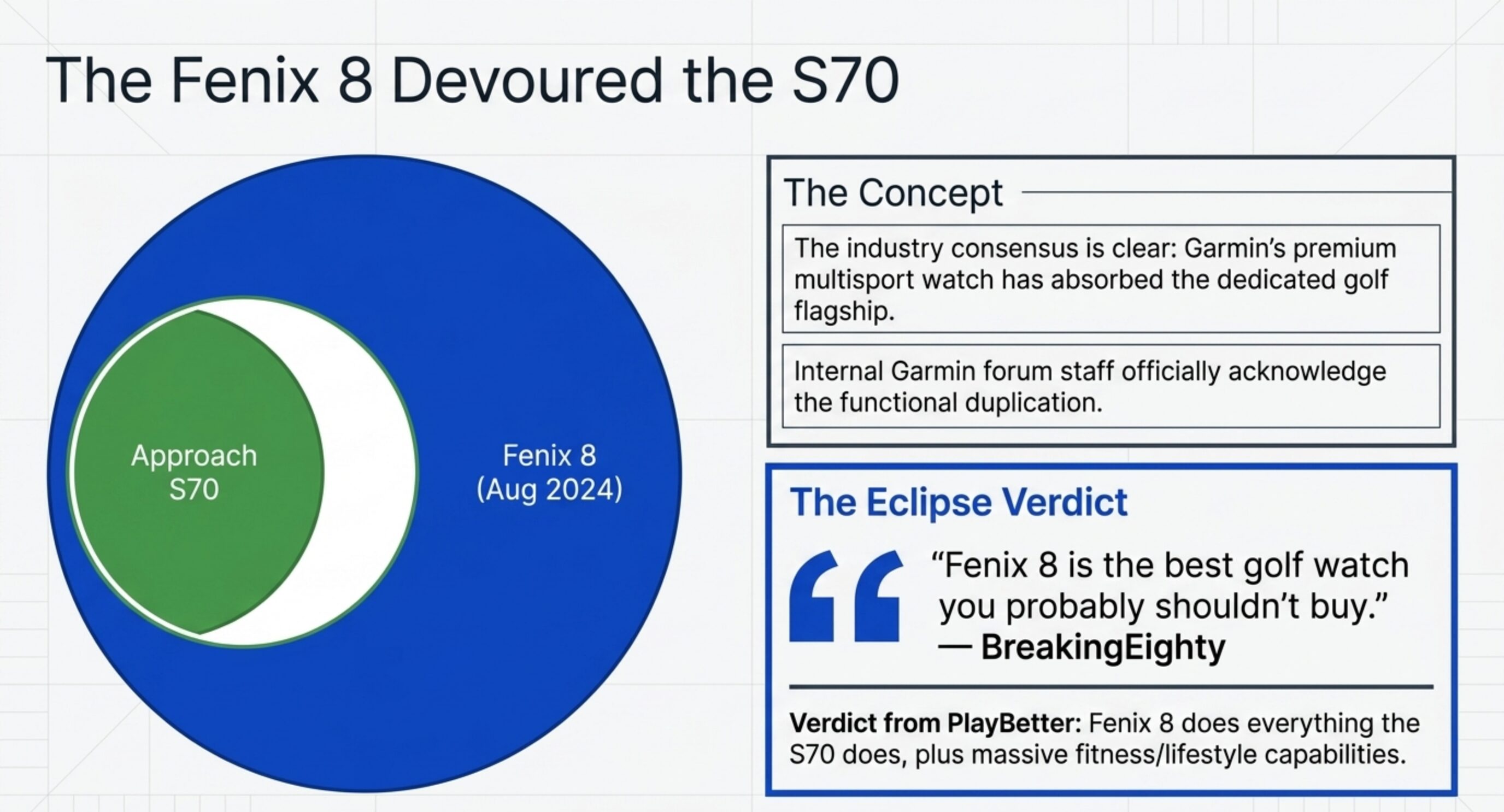 The Fenix 8 Devoured the S70 — Venn diagram showing Approach S70 fully contained within Fenix 8