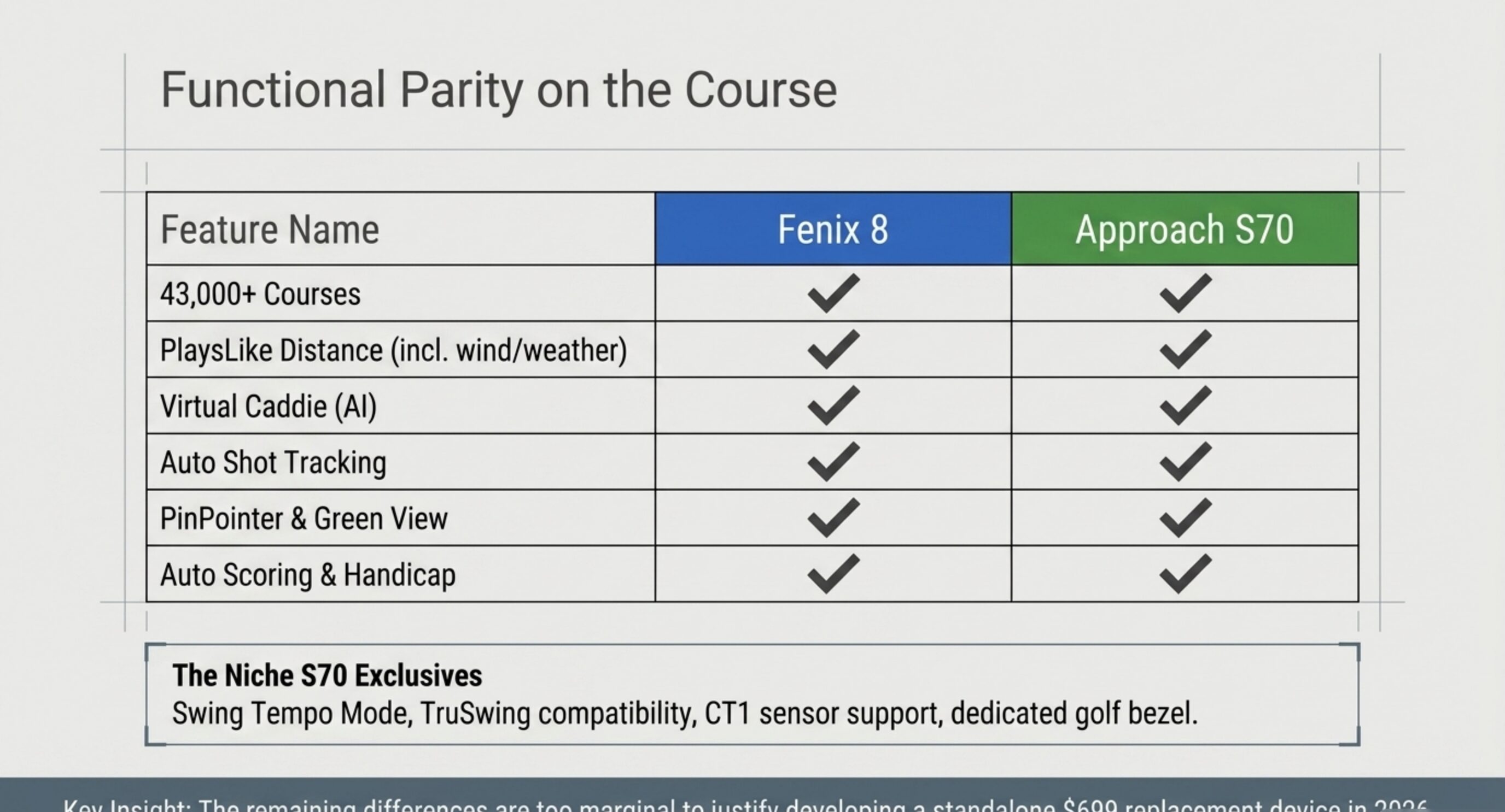 Functional Parity on the Course — feature comparison table showing Fenix 8 and Approach S70 with identical capabilities