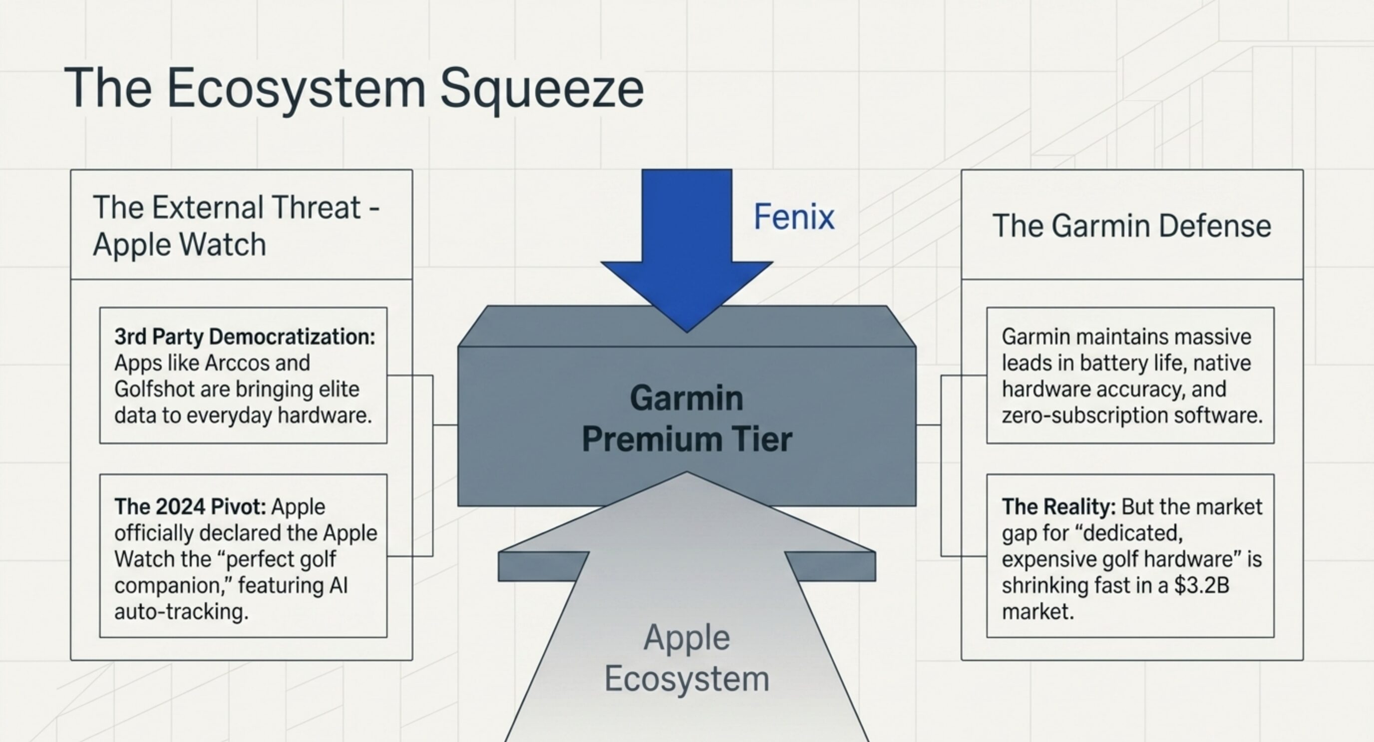 The Ecosystem Squeeze — Apple Watch and third-party AI apps pressuring Garmin's premium tier from both sides