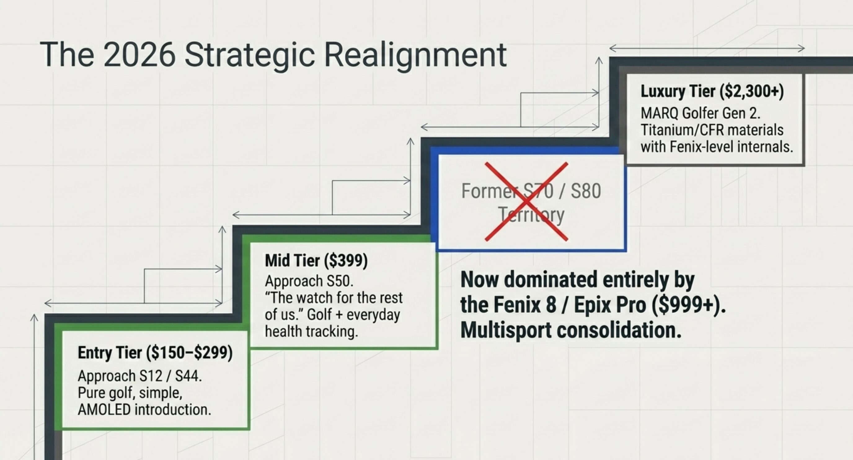 The 2026 Strategic Realignment — staircase diagram showing price tiers from Entry to Luxury, with the former S70/S80 territory crossed out