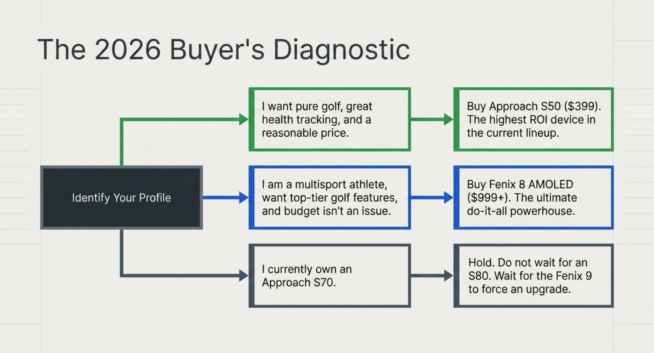 The 2026 Buyer's Diagnostic — flowchart: pure golf → S50, multisport → Fenix 8, S70 owner → wait for Fenix 9